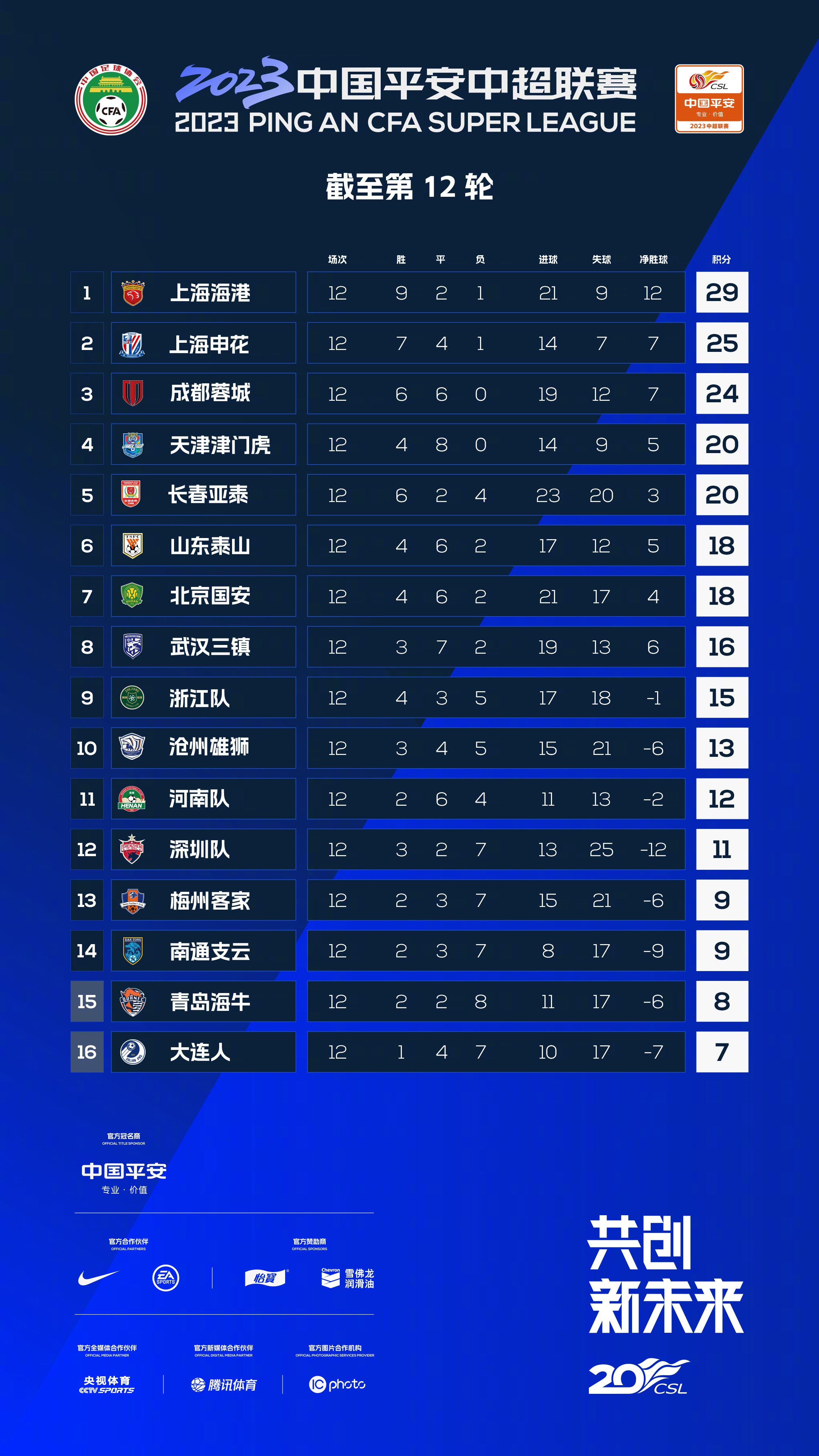 英超第13轮，10人切尔西客场1-4不敌纽卡斯尔。